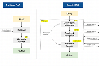Build Agentic RAG using LangGraph