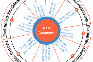 A Taxonomy of Retrieval Augmented Generation
