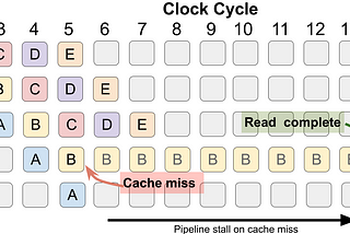 A Glimpse into CPUs