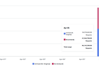 How an empty S3 bucket can make your AWS bill explode