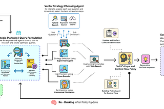 Building an Agentic Deep-Thinking RAG Pipeline to Solve Complex Queries