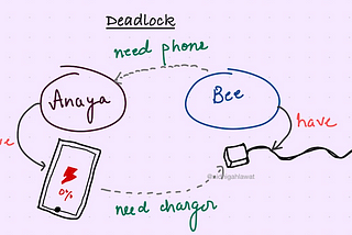 Deadlocks: When Threads Get Stuck Forever