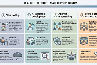 Beyond Vibe Coding: The Maturity Spectrum