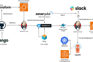 Technical Guide: End-to-End CI/CD DevOps with Jenkins, Docker, Kubernetes, ArgoCD, Github Actions …