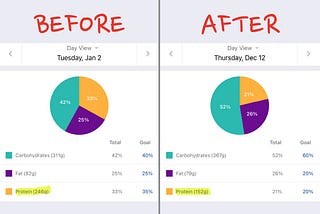 I Slashed My Protein Intake by 90 Grams (And Still Gained Muscle)