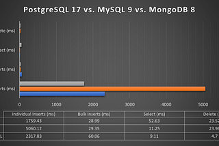 Database Performance Benchmark: PostgreSQL 17 vs. MySQL 9 vs. MongoDB 8