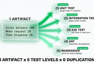 SDD Writing Specifications for AI: BDD as the Missing Link — Spec-Driven Development