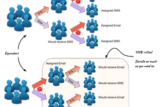 The stats that tell you what could have been: Counterfactual Learning and Uplift Modeling