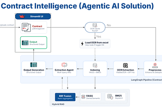 Build an AI Contract Intelligence System: OCR + Hybrid RAG + LangGraph to Extract Key Terms…