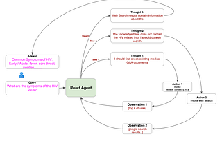 Agentic AI: Build ReAct Agent using LangGraph