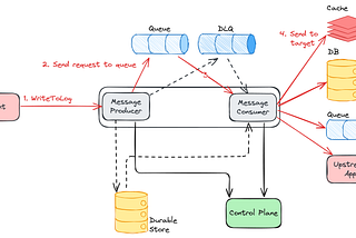 Building a Resilient Data Platform with Write-Ahead Log at Netflix