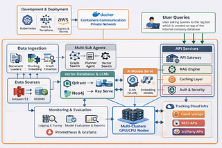 Building a Scalable, Production-Grade Agentic RAG Pipeline