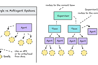 Agentic AI: Single vs Multi-Agent Systems