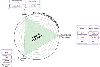 The LLM Triangle Principles to Architect Reliable AI Apps