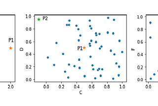Perform Outlier Detection More Effectively Using Subsets of Features