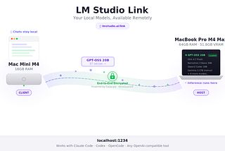 I Turned My 16GB Mac Mini Into an AI Powerhouse — Here’s How LM Studio Link Changed Everything