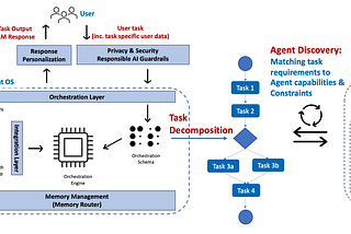 AI Agents Marketplace & Discovery for Multi-agent Systems