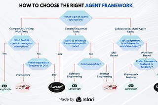 Choosing the Right AI Agent Framework: LangGraph vs CrewAI vs OpenAI Swarm