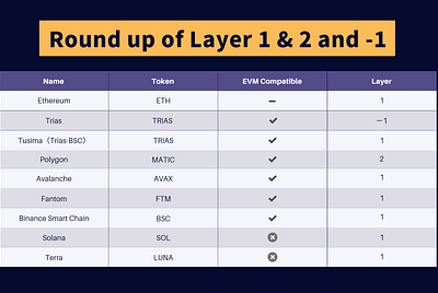What are Layer 1、2 & -1 of blockchain？