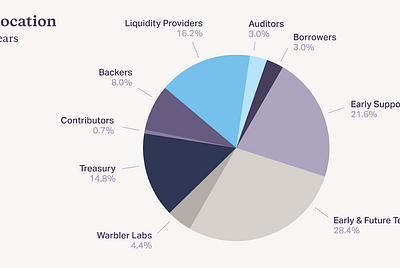 Introducing the Goldfinch Protocol token, GFI