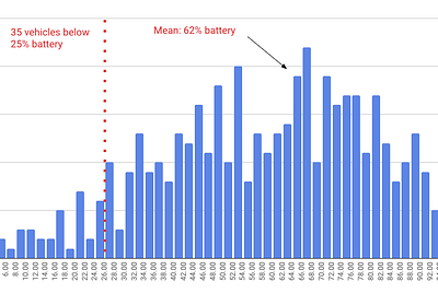 Supercharged battery swaps: Get the most out of your supply network in a high-demand season