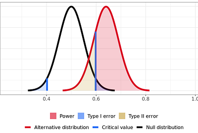 Interpreting A/B test results: false negatives and power