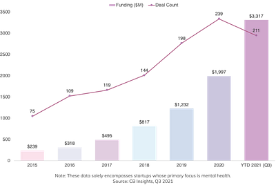 Market Watch: Venture Investments in mental wellness surge in the COVID-19 era