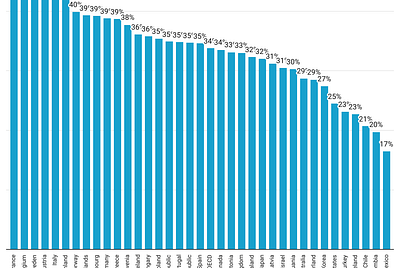 What is the Relationship Between Tax and Economic Growth?