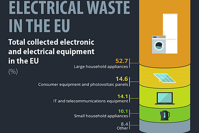 E-waste, the fastest growing waste stream in the EU