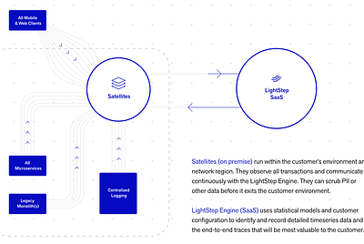 Extending the Ambassador/Java Distributed Tracing with LightStep