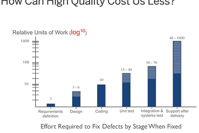 The Secret to Accelerating Software Development