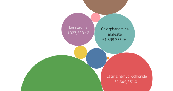 Nhs English Prescribing Data Epd Analysis Using Python Part 2 By Adenrele Komolafe Aug 21 Towards Data Science