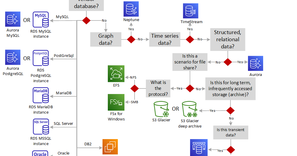 How to Choose Where to Store Your Data in AWS by Adi Simon AWS in