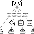 Checking Email → Inbox Zero