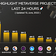 Most Traded Futuristic Metaverse Projects on BNBchain in Last 24hrs