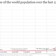 World population graph, rising from 600 million in 1700 to nearly 8 billion today.