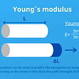 Young’s Modulus Diagram and Equation