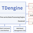 TDengine as the time-series database component in the overall time-series data processing ecosystem