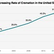 Cremations costs lowerd with increased rate of cremation