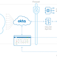 Okta Directory Integration - An Architecture Overview | Okta