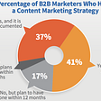 percentage-of-b2b-marketers-who-have-a-content-strategy.png