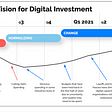 Graph depicting 2020–21 timeline by quarter with three stages and a potential or predicted digital investment curve depicted