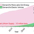 The green area is the estimated demand for EV batteries as it grows over the years. The red-dotted line near the bottom is Lithium global supply. As you can see, the expected EV demand will match Lithium’s global supply sometime in just a few years.