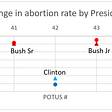 Abortion rates have dropped 5% or less under Republican presidents, but hae dropped by 20% or more under Democrats.