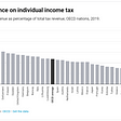 Australias Reliance On Individual Income Tax