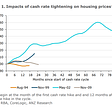 Impacts Of Cash Rate Tightening On Housing Prices