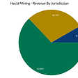 Hecla Mining Revenue Jurisdictions