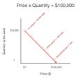 Image of a graph showing price of products on the x-axis and quantity of units sold on the y-axis