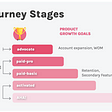 Screenshot of a diagram showing the 3 phases of onboarding in the user journey: primary, secondary and tertiary.