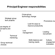 A diagram listing some of the things principal engineers might work on, ranging from technical on the left (e.g. “strategic tech projects”) to managerial on the right (e.g. “leading recruitment”)